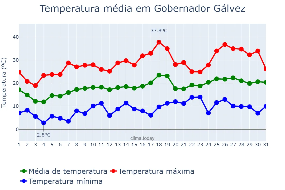 Temperatura em outubro em Gobernador Gálvez, Santa Fe, AR