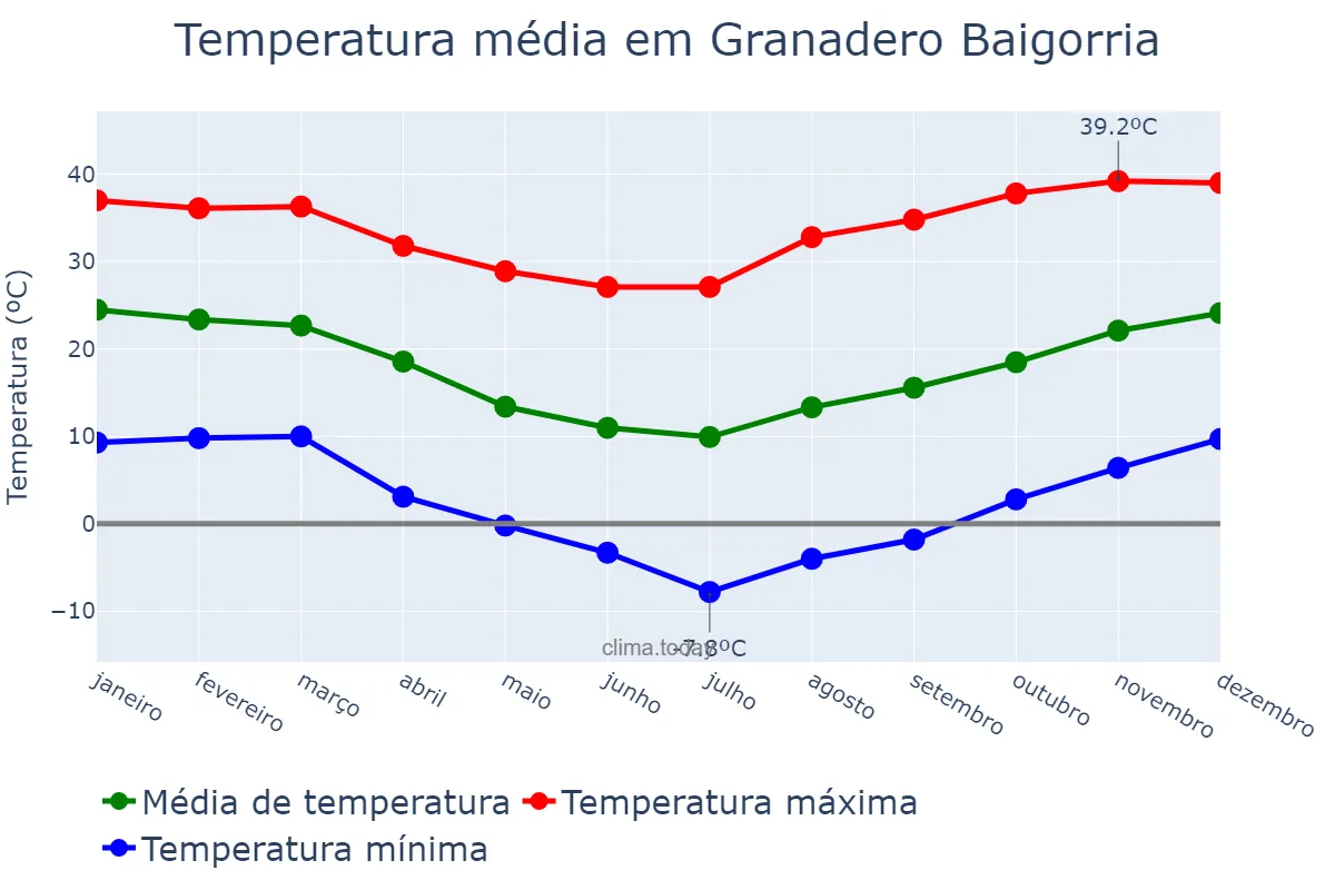 Temperatura anual em Granadero Baigorria, Santa Fe, AR