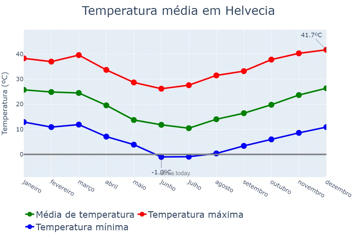 Temperatura anual em Helvecia, Santa Fe, AR