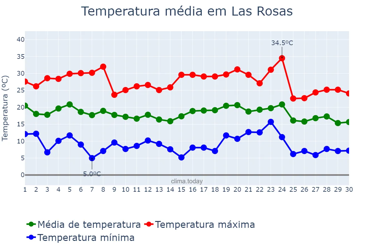 Temperatura em abril em Las Rosas, Santa Fe, AR