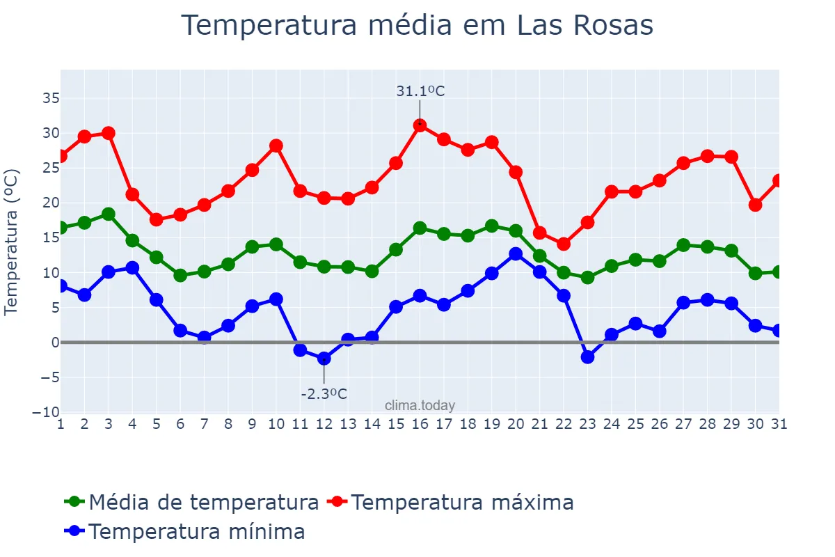 Temperatura em maio em Las Rosas, Santa Fe, AR