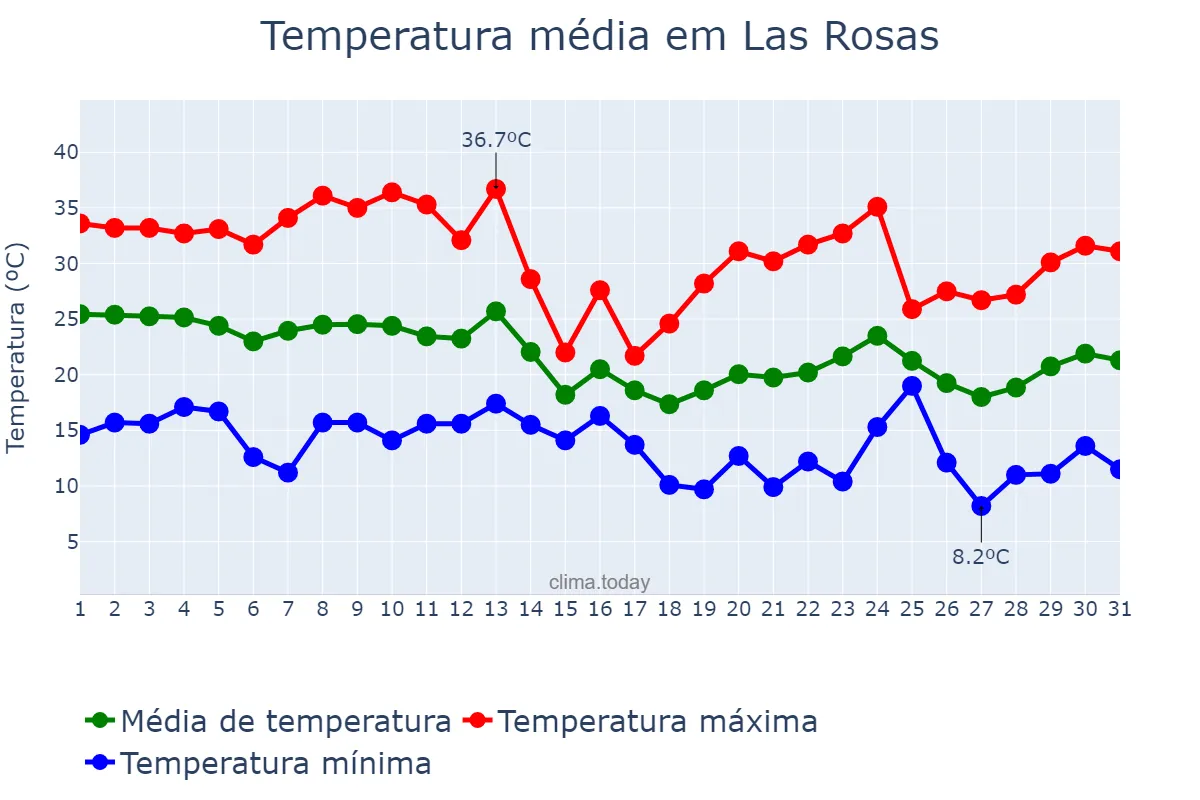 Temperatura em marco em Las Rosas, Santa Fe, AR