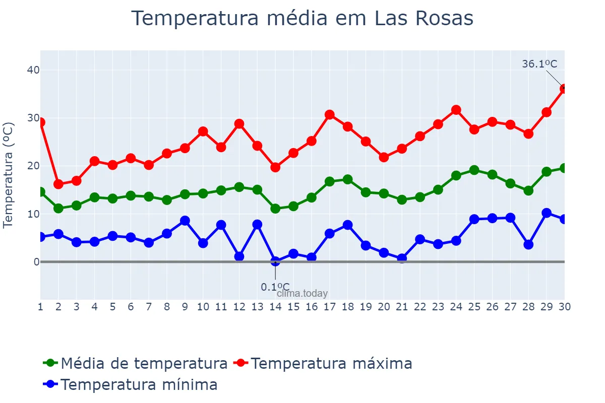 Temperatura em setembro em Las Rosas, Santa Fe, AR
