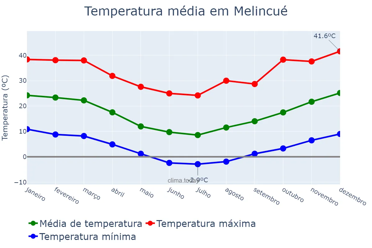 Temperatura anual em Melincué, Santa Fe, AR