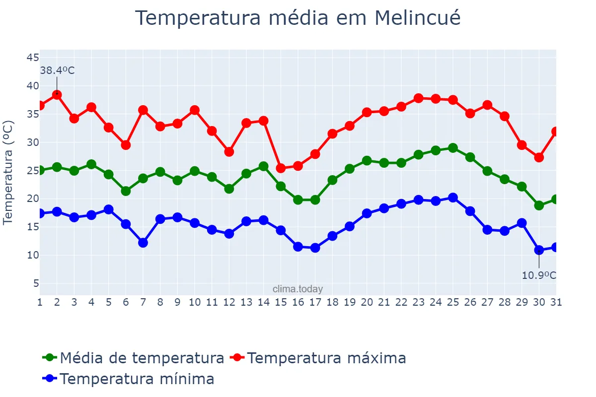 Temperatura em janeiro em Melincué, Santa Fe, AR