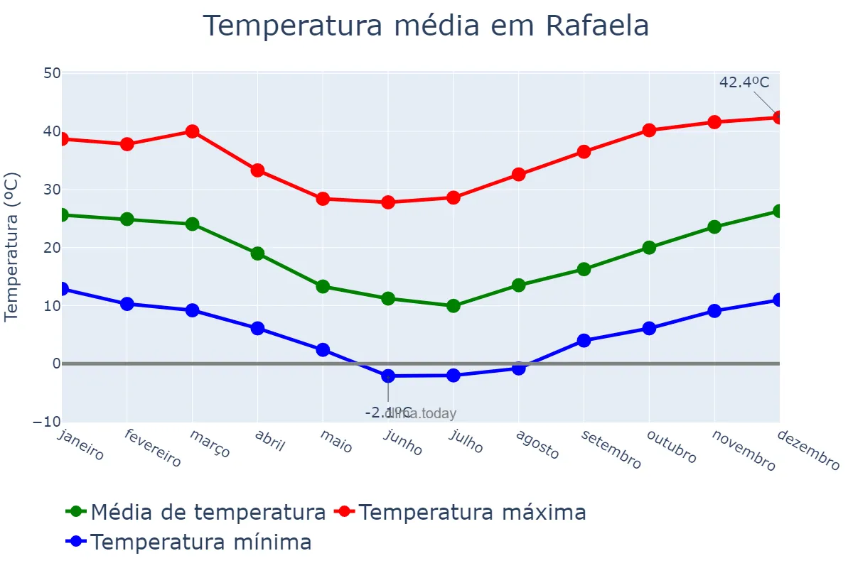 Temperatura anual em Rafaela, Santa Fe, AR