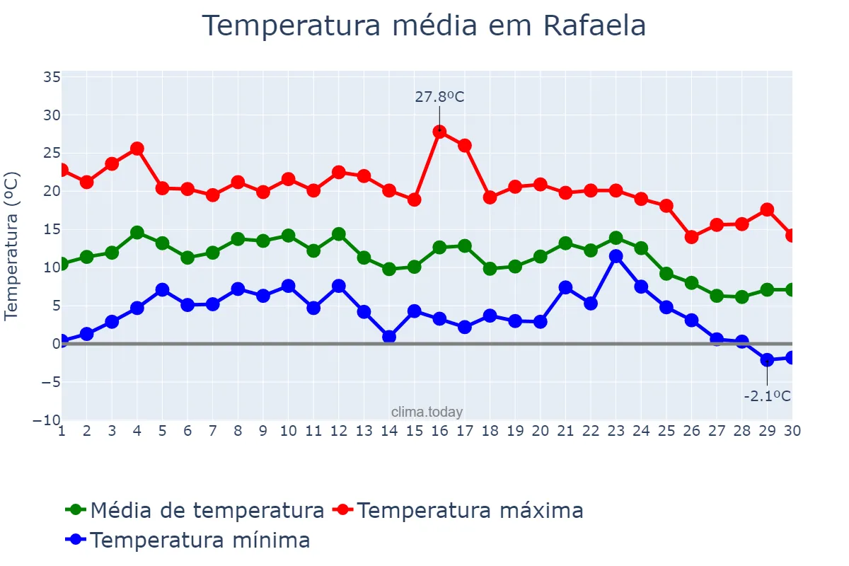 Temperatura em junho em Rafaela, Santa Fe, AR