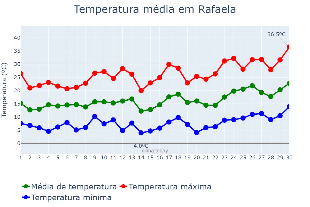 Temperatura em setembro em Rafaela, Santa Fe, AR