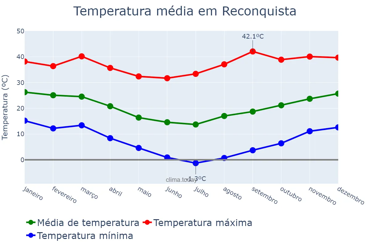 Temperatura anual em Reconquista, Santa Fe, AR