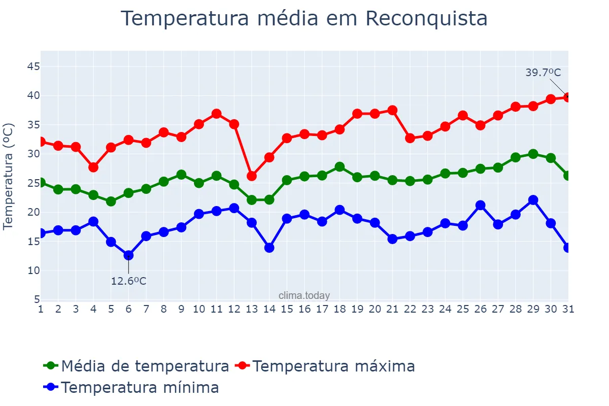 Temperatura em dezembro em Reconquista, Santa Fe, AR
