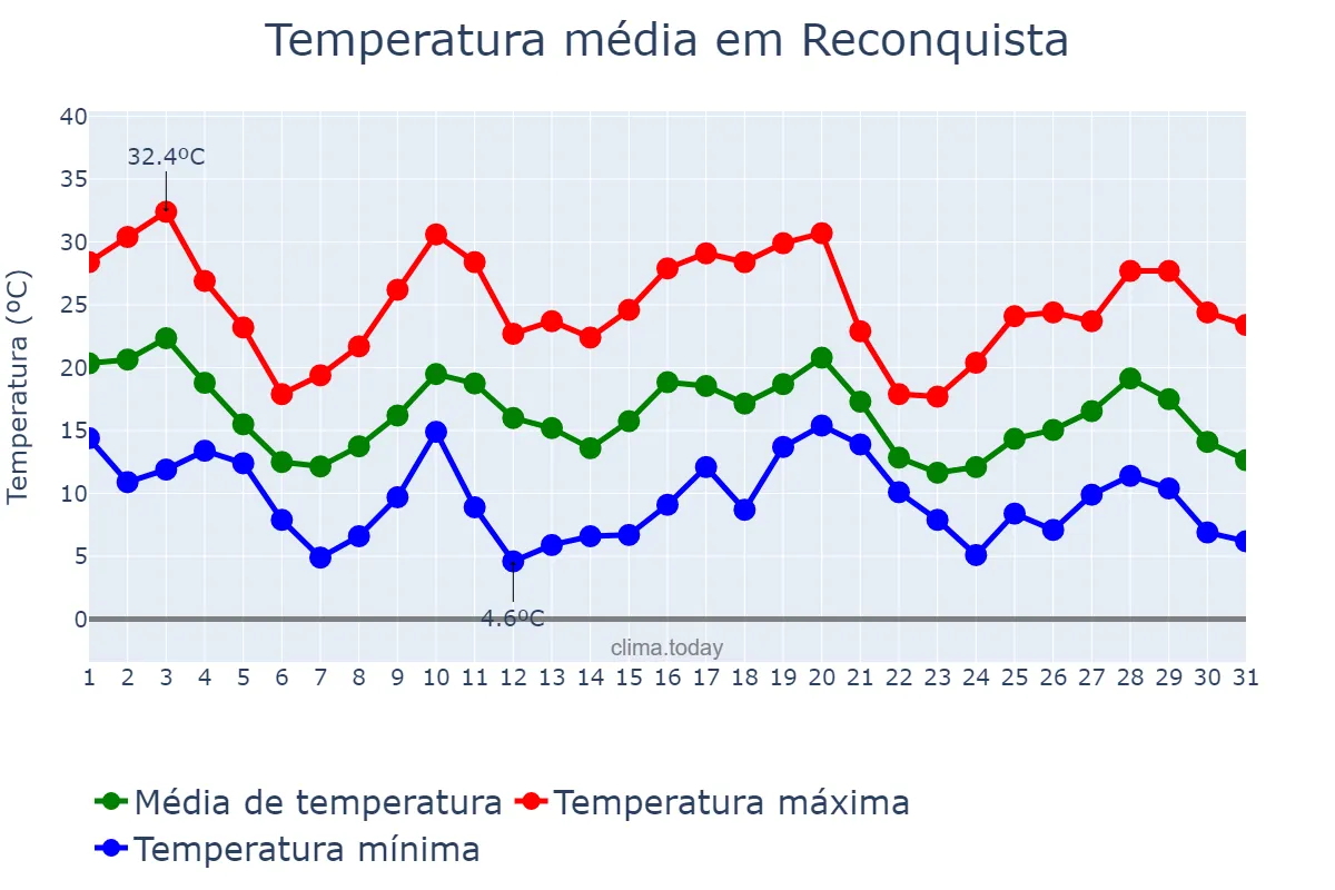 Temperatura em maio em Reconquista, Santa Fe, AR