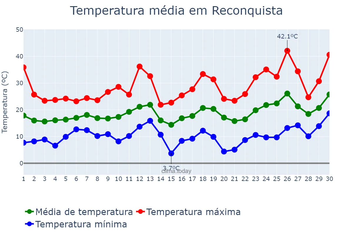 Temperatura em setembro em Reconquista, Santa Fe, AR