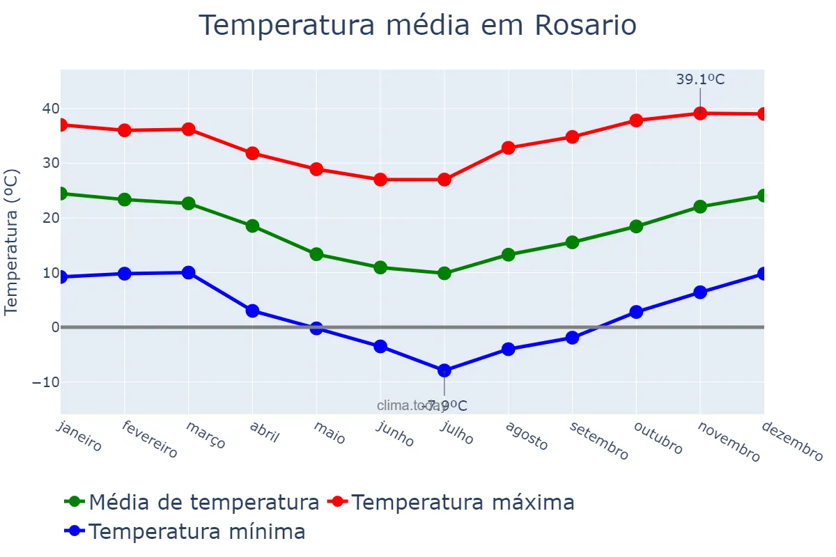 Temperatura anual em Rosario, Santa Fe, AR