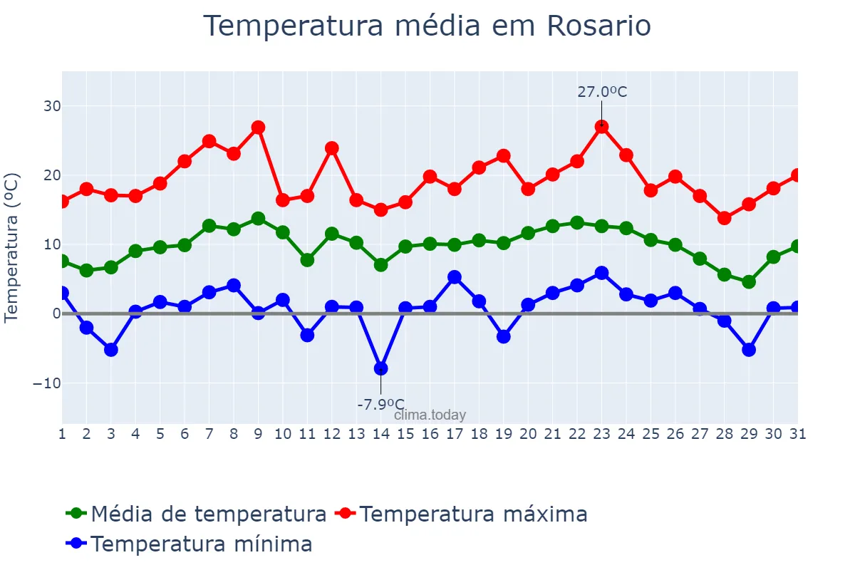 Temperatura em julho em Rosario, Santa Fe, AR