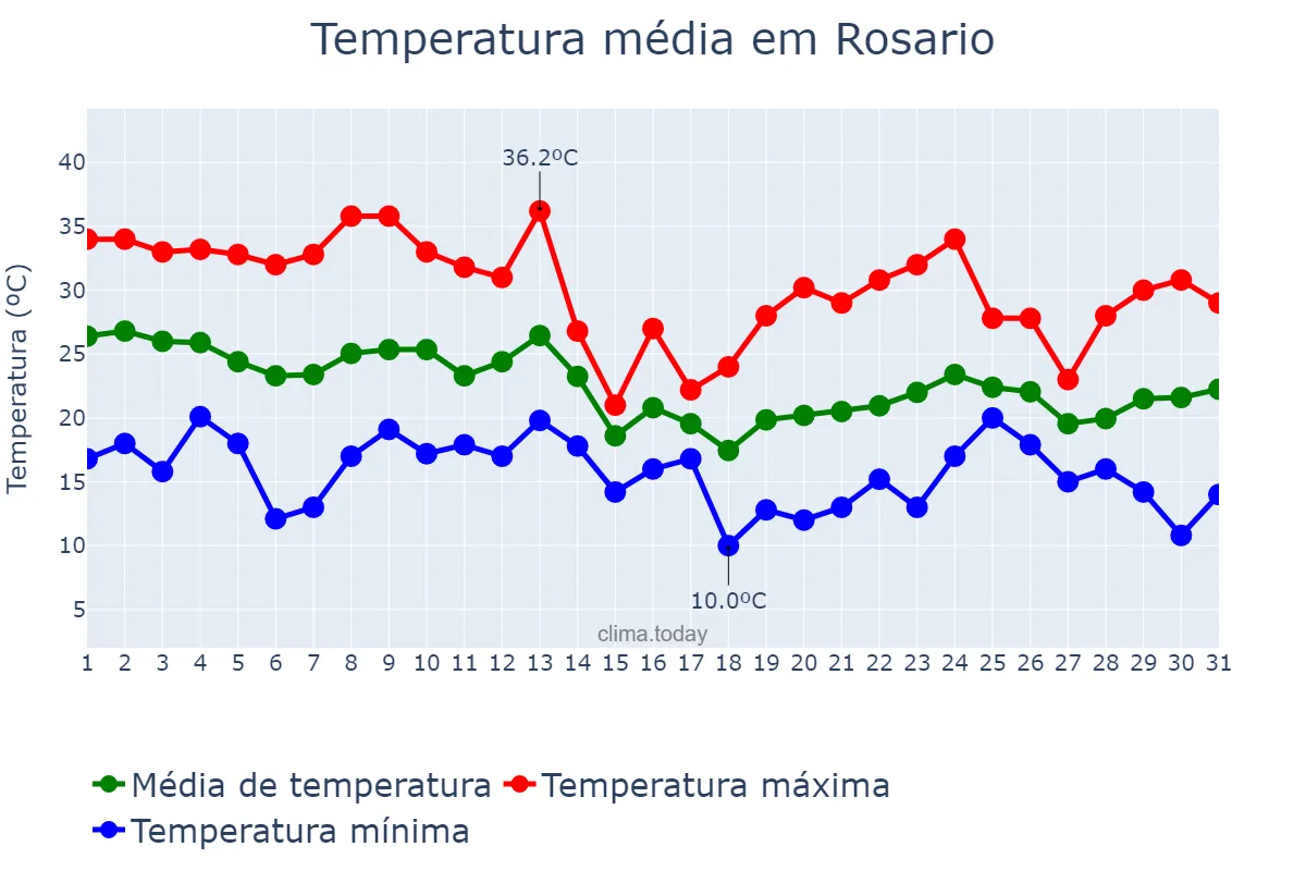 Temperatura em marco em Rosario, Santa Fe, AR