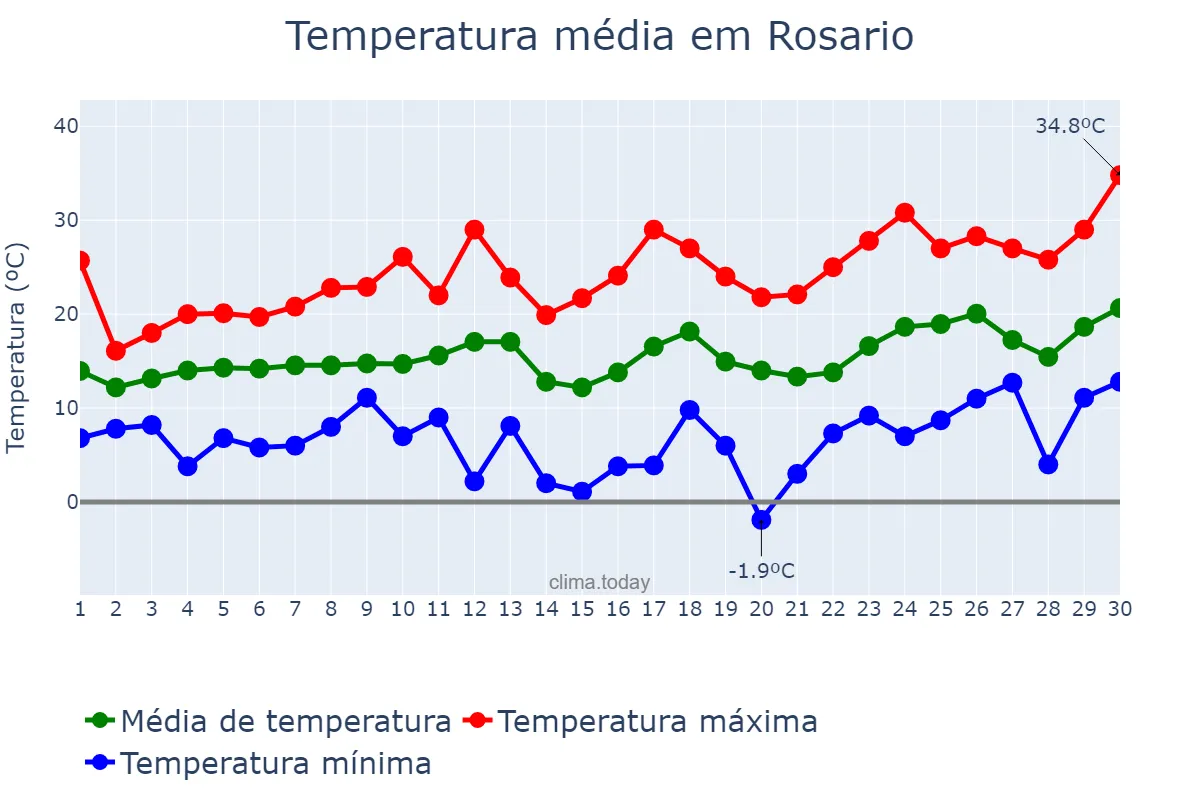 Temperatura em setembro em Rosario, Santa Fe, AR