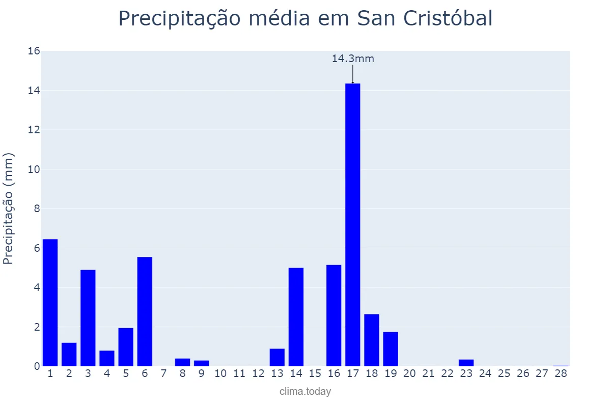 Precipitação em fevereiro em San Cristóbal, Santa Fe, AR