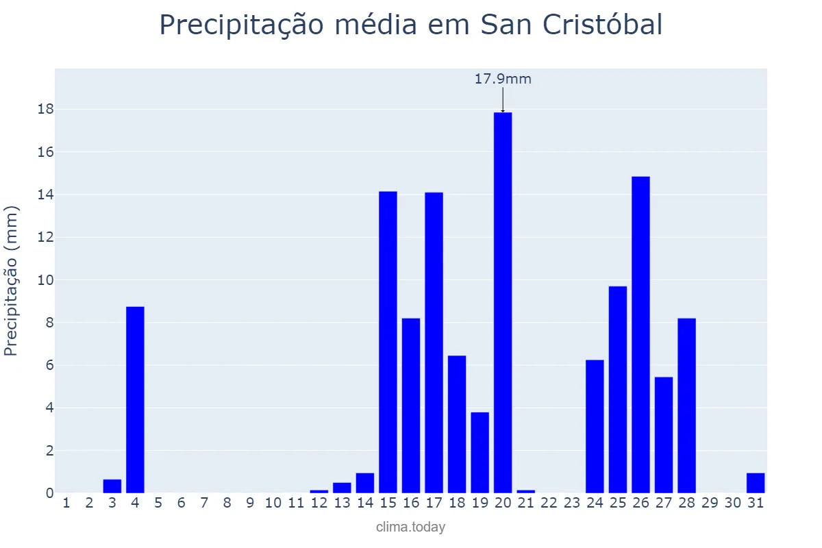 Precipitação em marco em San Cristóbal, Santa Fe, AR