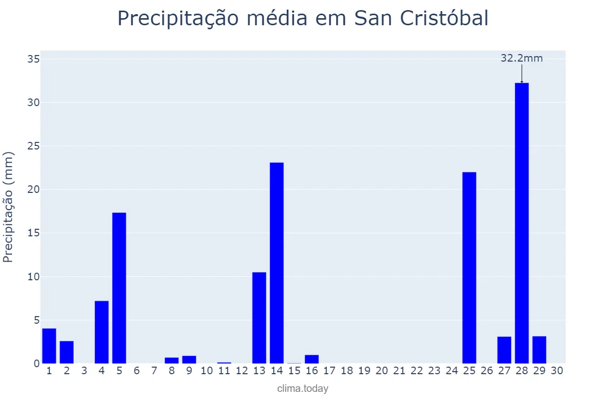 Precipitação em novembro em San Cristóbal, Santa Fe, AR