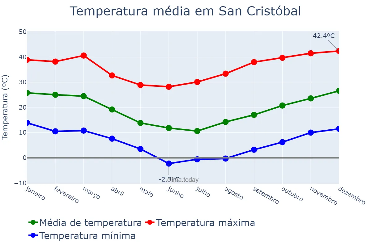 Temperatura anual em San Cristóbal, Santa Fe, AR
