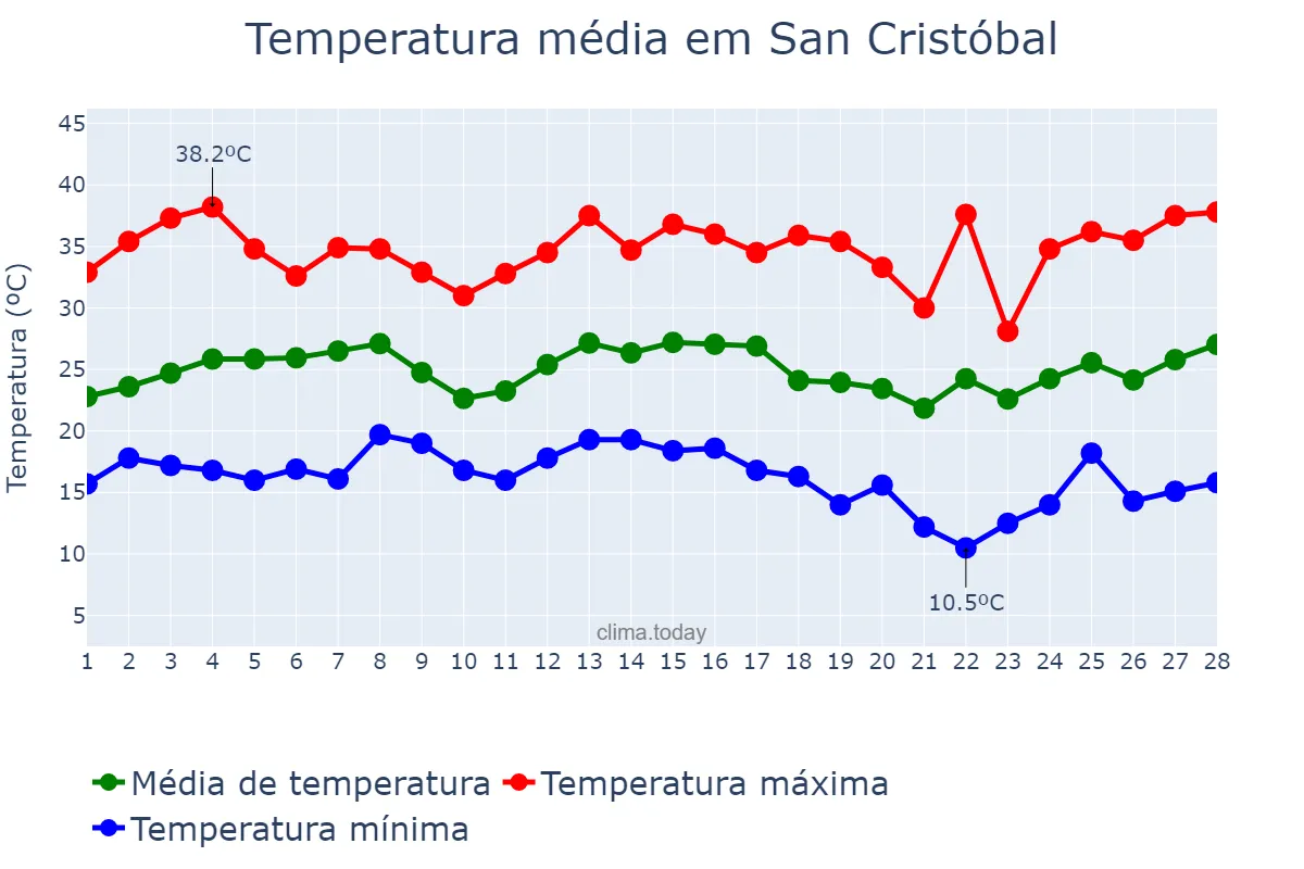 Temperatura em fevereiro em San Cristóbal, Santa Fe, AR