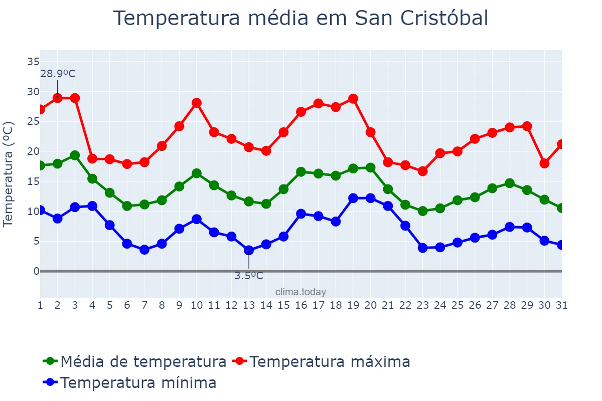 Temperatura em maio em San Cristóbal, Santa Fe, AR