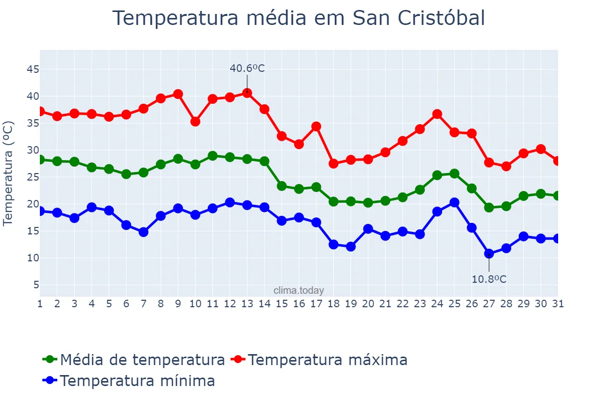 Temperatura em marco em San Cristóbal, Santa Fe, AR