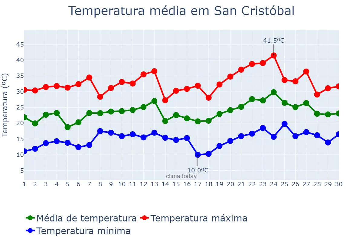 Temperatura em novembro em San Cristóbal, Santa Fe, AR