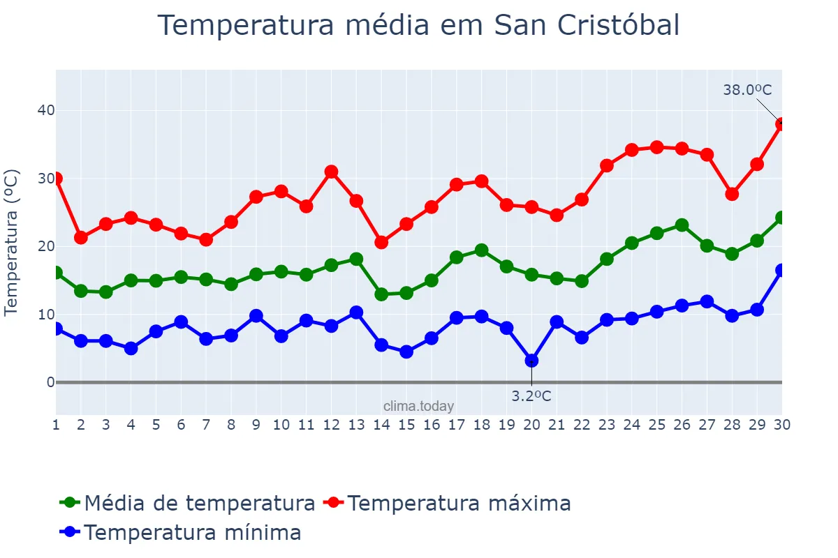 Temperatura em setembro em San Cristóbal, Santa Fe, AR