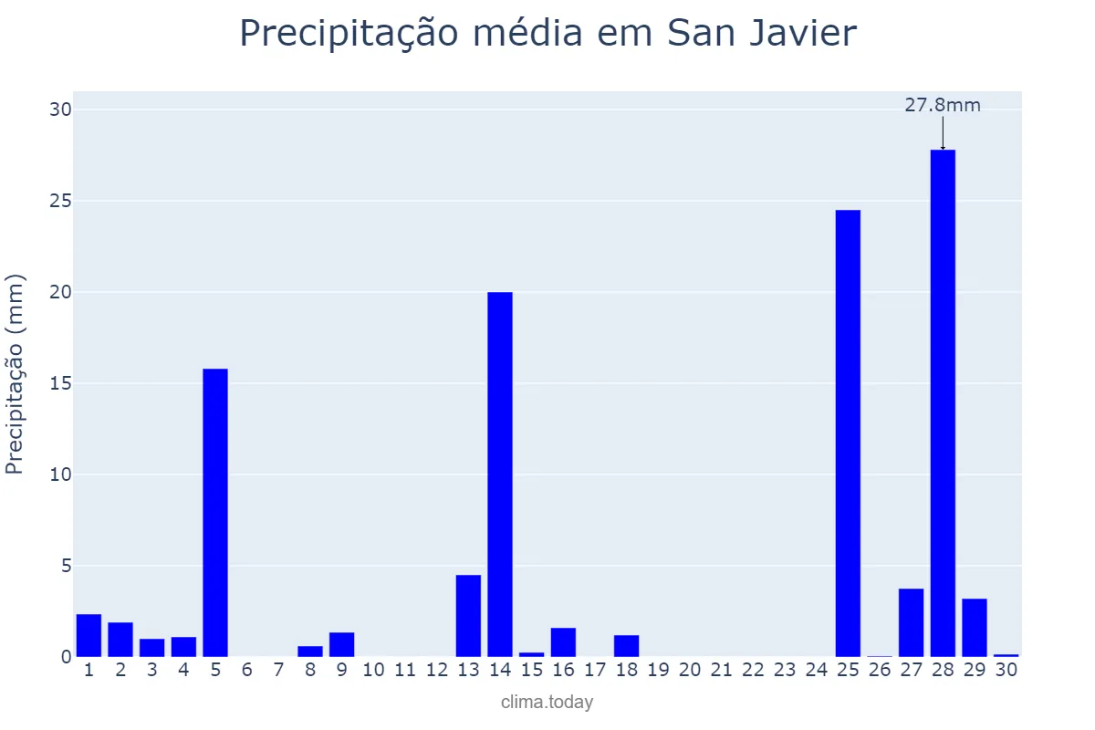 Precipitação em novembro em San Javier, Santa Fe, AR