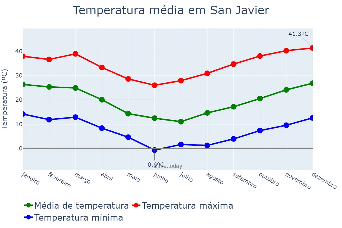 Temperatura anual em San Javier, Santa Fe, AR