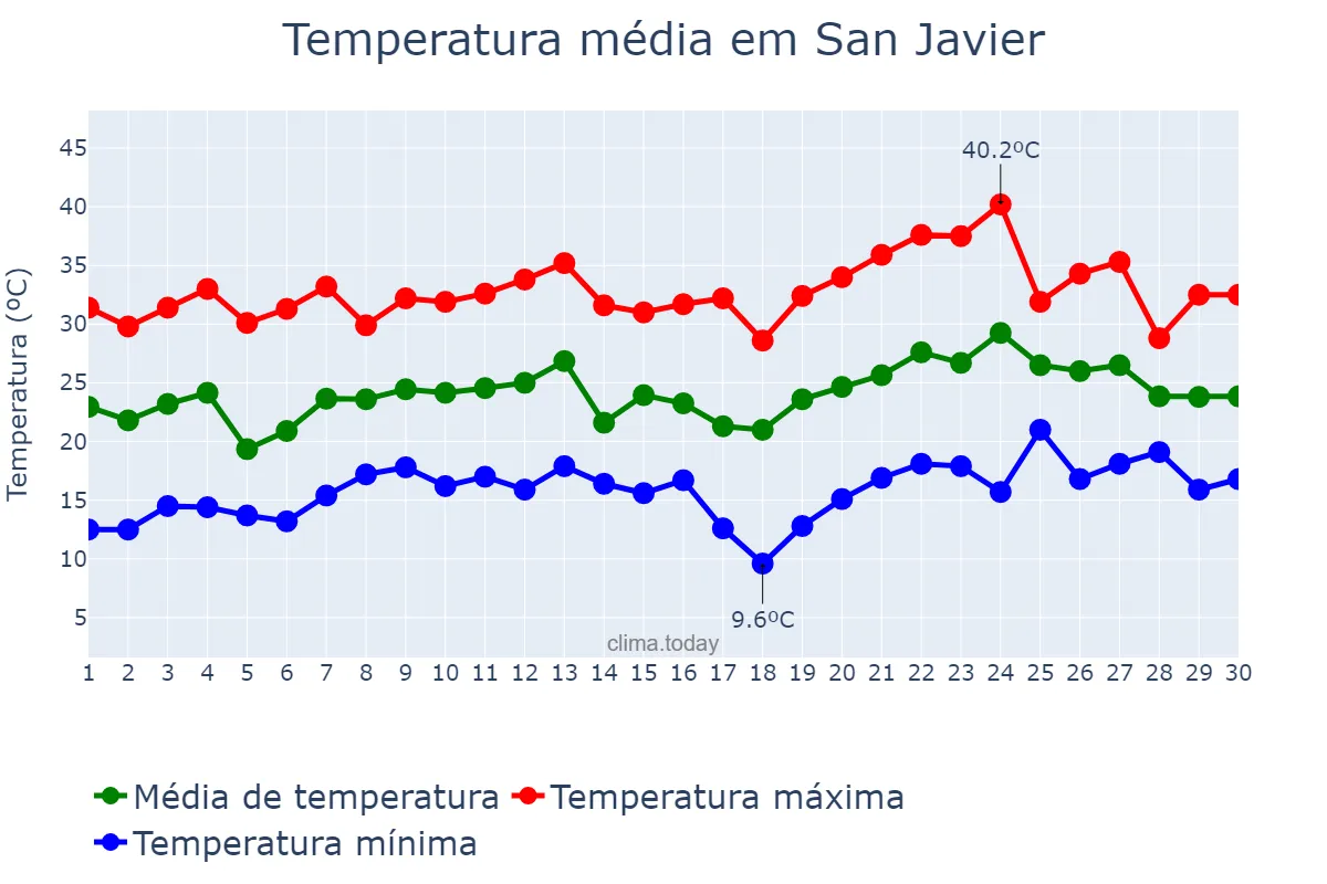 Temperatura em novembro em San Javier, Santa Fe, AR