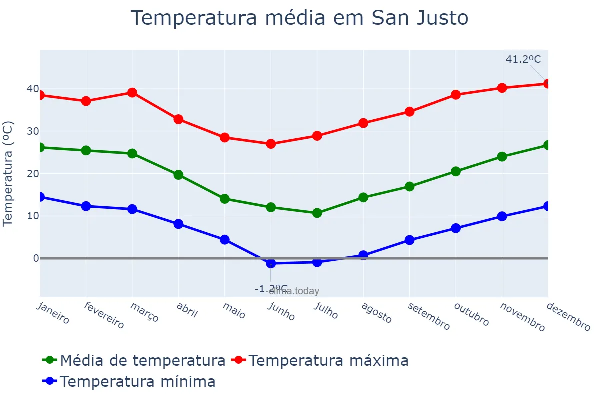 Temperatura anual em San Justo, Santa Fe, AR