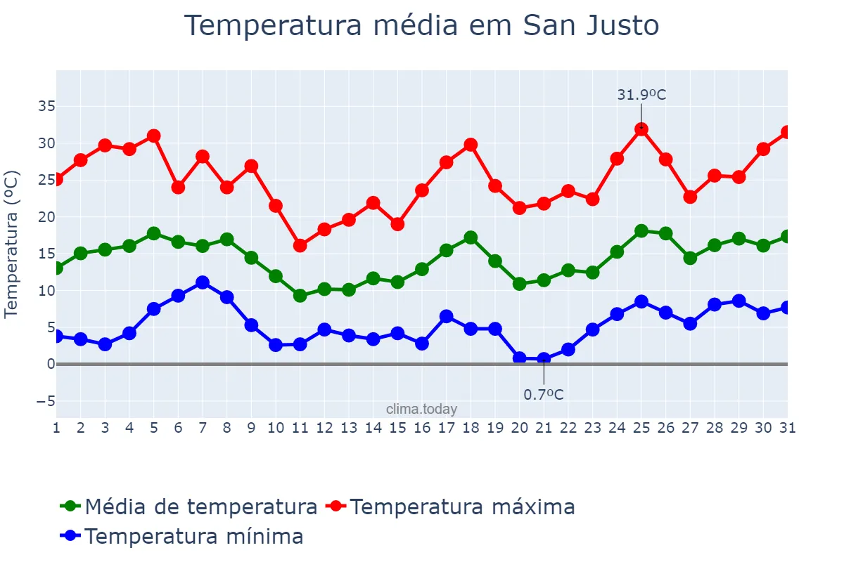 Temperatura em agosto em San Justo, Santa Fe, AR