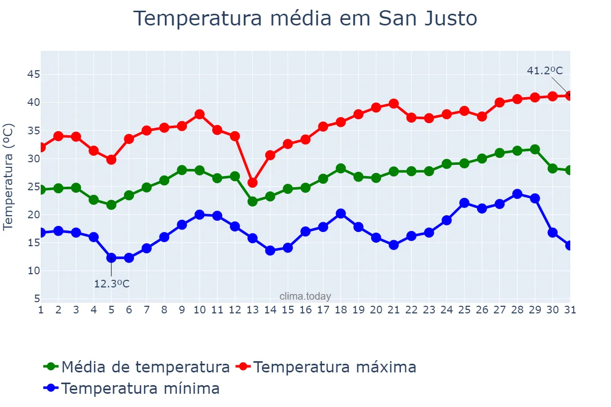 Temperatura em dezembro em San Justo, Santa Fe, AR