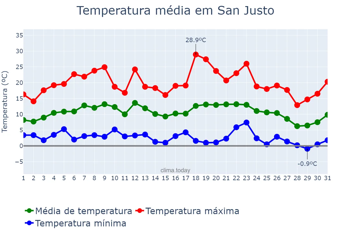 Temperatura em julho em San Justo, Santa Fe, AR