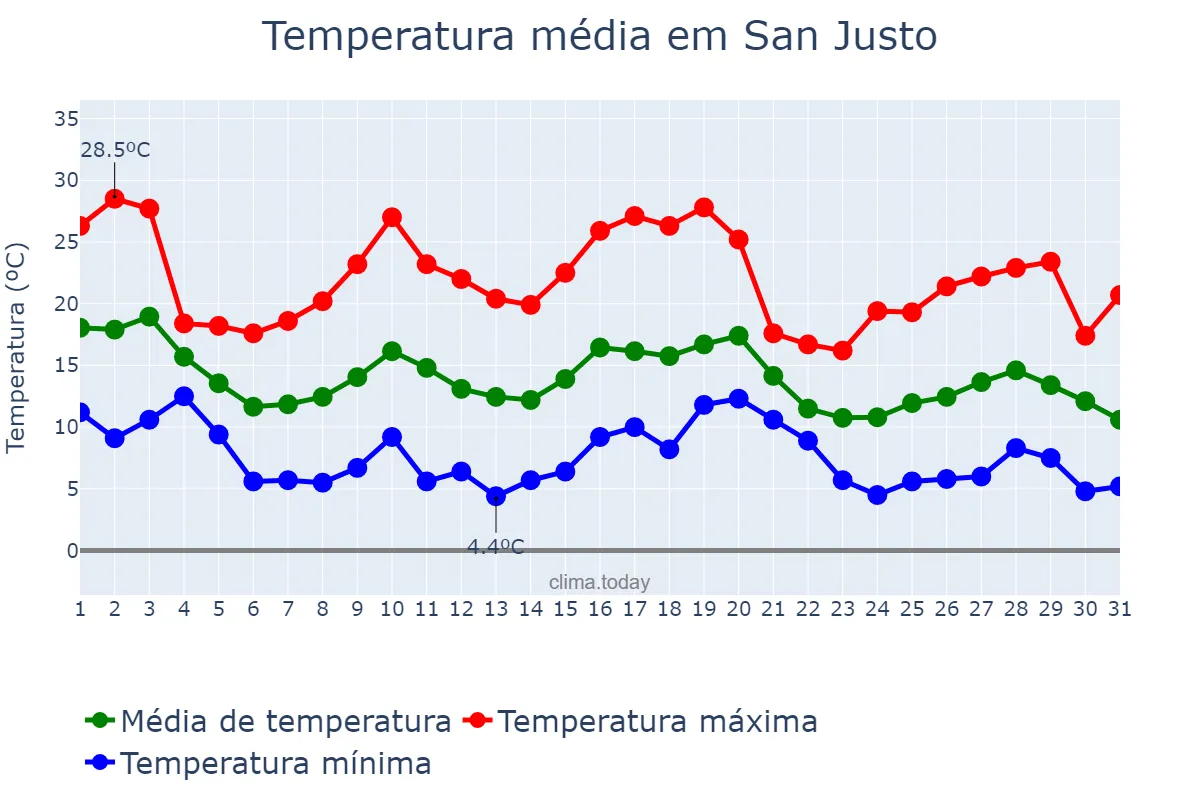 Temperatura em maio em San Justo, Santa Fe, AR