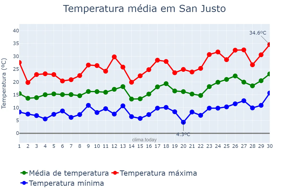 Temperatura em setembro em San Justo, Santa Fe, AR