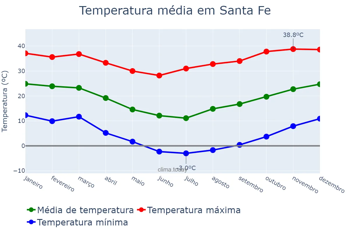 Temperatura anual em Santa Fe, Santa Fe, AR