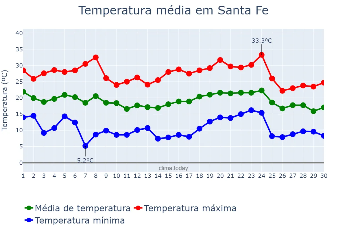 Temperatura em abril em Santa Fe, Santa Fe, AR