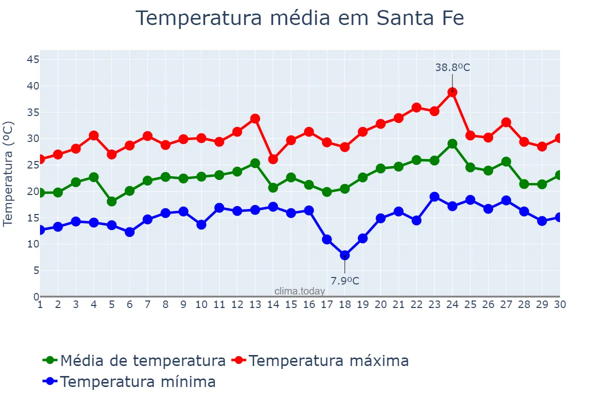 Temperatura em novembro em Santa Fe, Santa Fe, AR