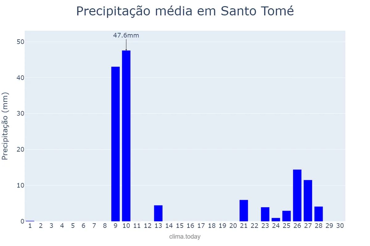 Precipitação em abril em Santo Tomé, Santa Fe, AR
