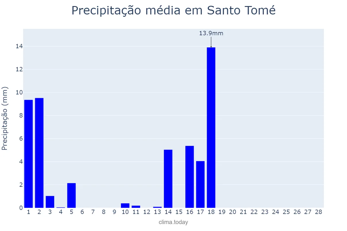 Precipitação em fevereiro em Santo Tomé, Santa Fe, AR