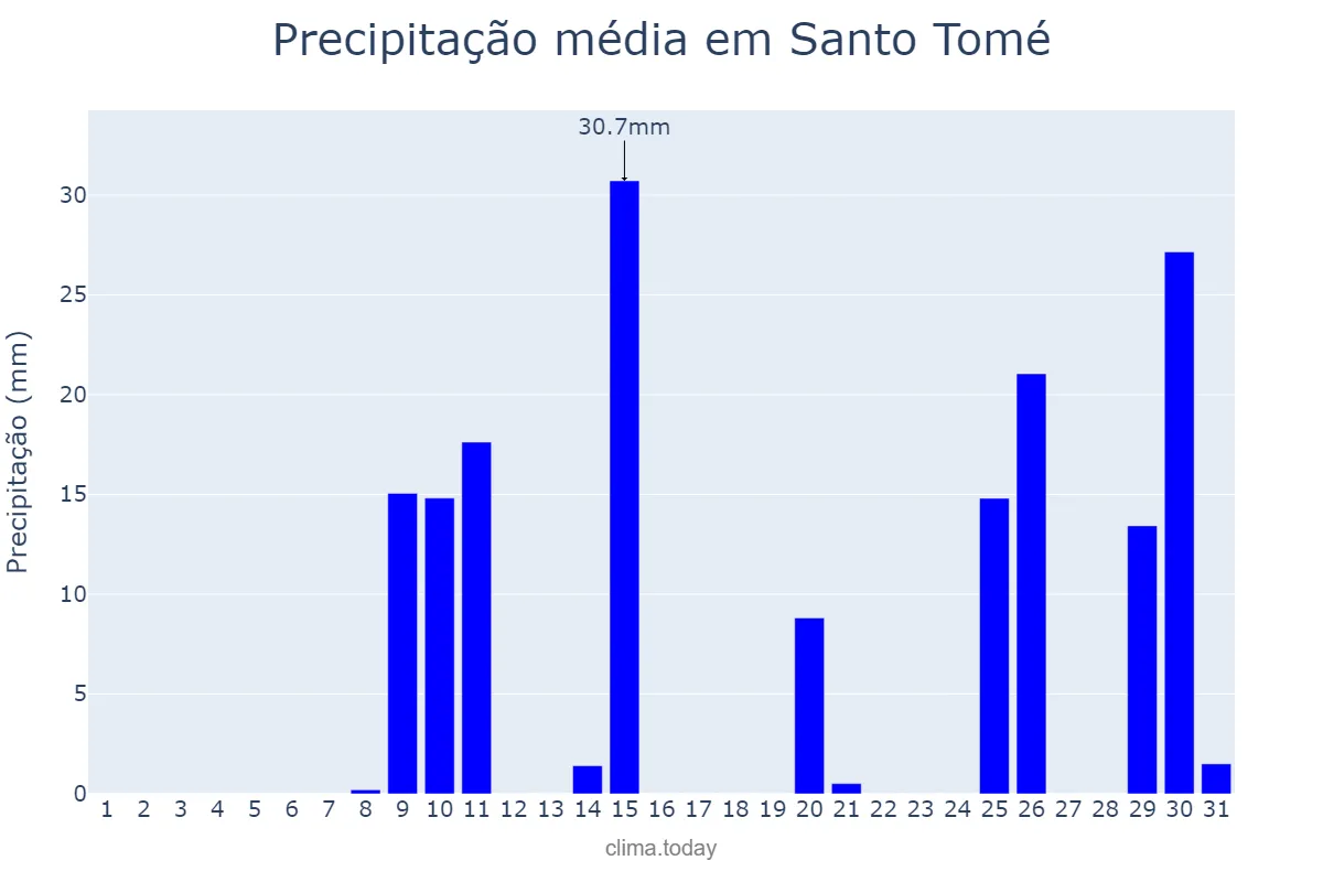 Precipitação em janeiro em Santo Tomé, Santa Fe, AR