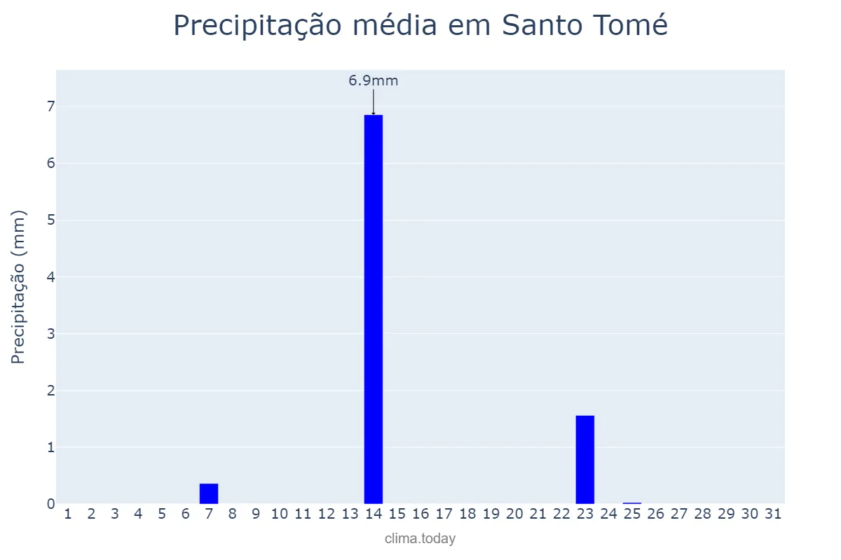 Precipitação em julho em Santo Tomé, Santa Fe, AR