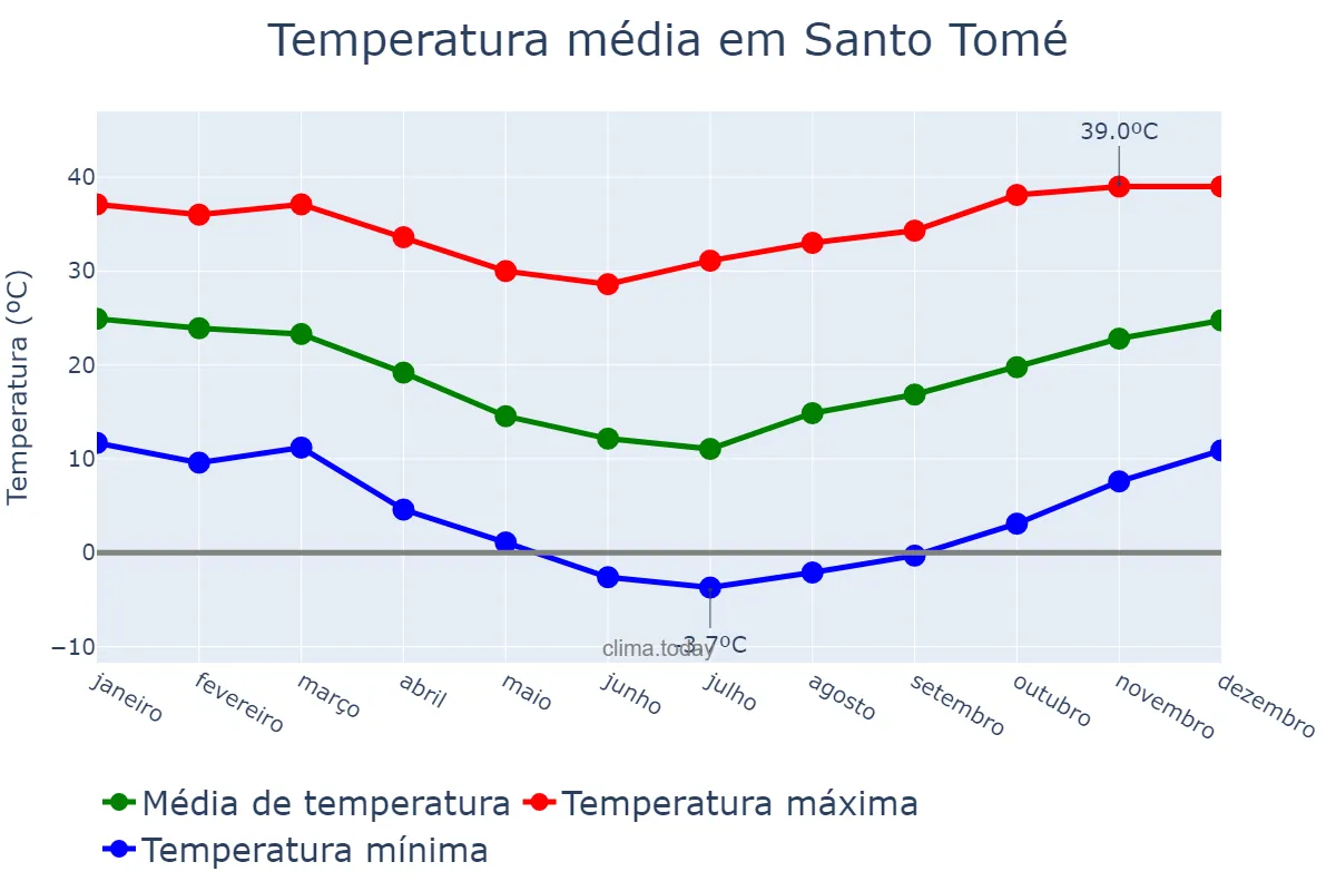 Temperatura anual em Santo Tomé, Santa Fe, AR