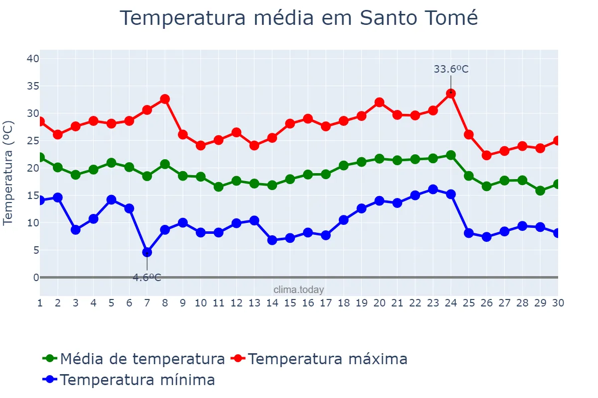 Temperatura em abril em Santo Tomé, Santa Fe, AR