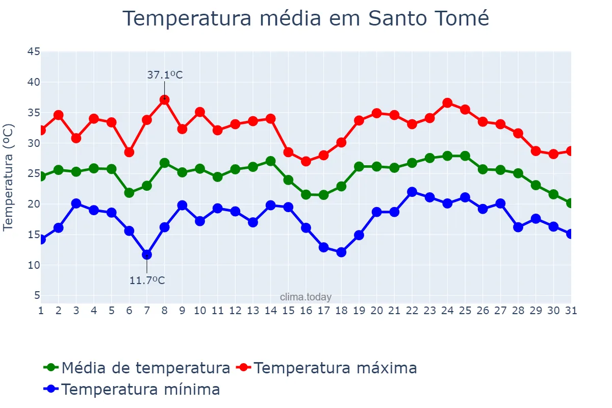 Temperatura em janeiro em Santo Tomé, Santa Fe, AR