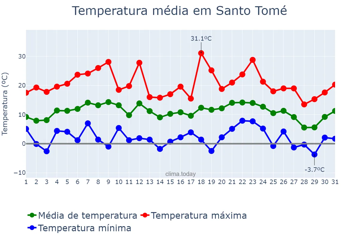 Temperatura em julho em Santo Tomé, Santa Fe, AR