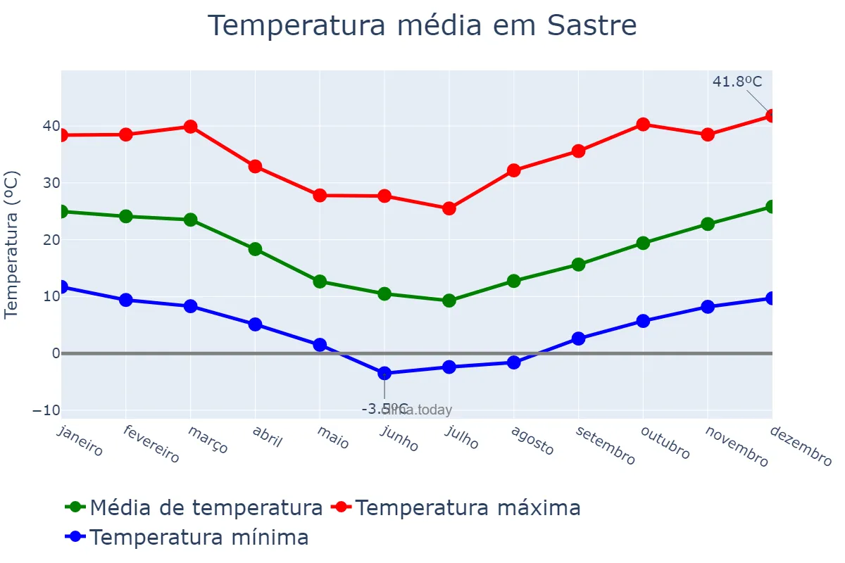Temperatura anual em Sastre, Santa Fe, AR